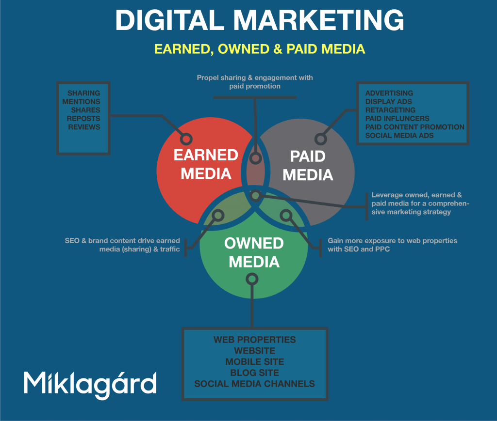 Paid   Owned   Earned Media | Social Media, Infographic, Marketing