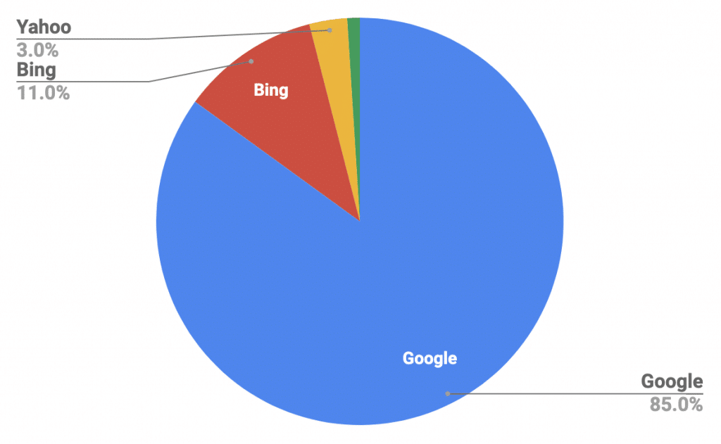Pie chart of Search Engines by Market share for desktop searches