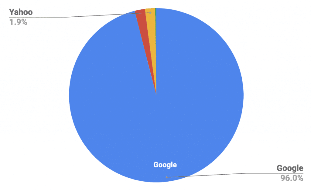Pie chart of Search Engines by Market share for mobile searches