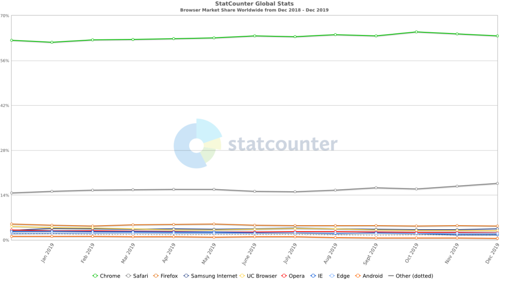 Browser Market Share Worldwide Graph