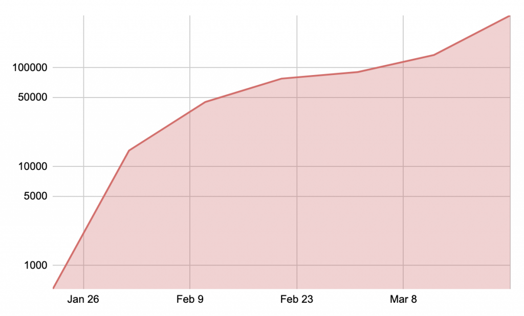 Log Graph of Worldwide Corona Infections