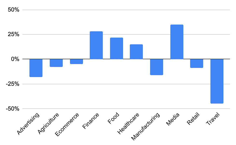 Bar Chart of Organic Growth across the top 10 major industries