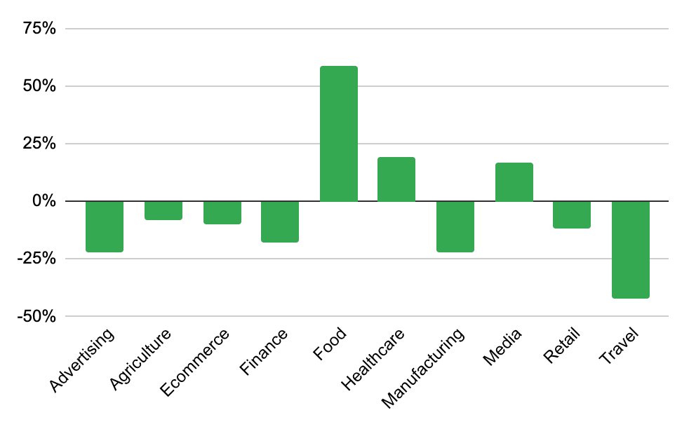 Conversions across the top 10 major industries